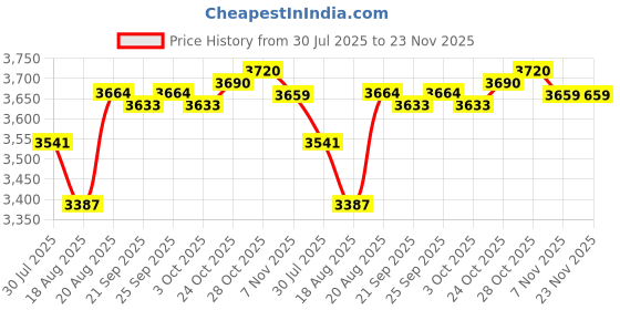 amazon.in THE STYLE SUTRA® Treadmill Cover Running Machine Non-Folding Protector Black_168x76x140cm | Sporting Goods | Fitness Running & Yoga | Cardio Equipment | Treadmills Price History Graph from 30 Jul 2025 to 22 Nov 2025