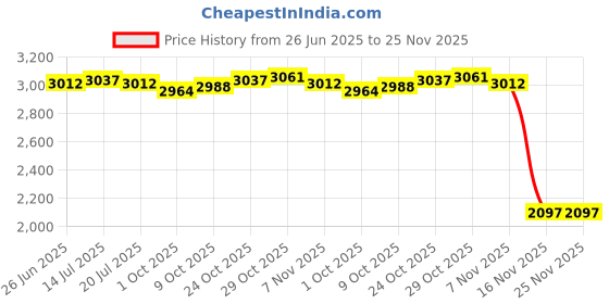 amazon.in THE STYLE SUTRA® Treadmill Mat Pad Exercise Equipment Mat for Recumbent Bike Walking Pads Bike | Sporting Goods | Fitness, Running & Yoga | Fitness Equipment & Gear | Exercise Mats Price History Graph from 26 Jun 2025 to 24 Nov 2025