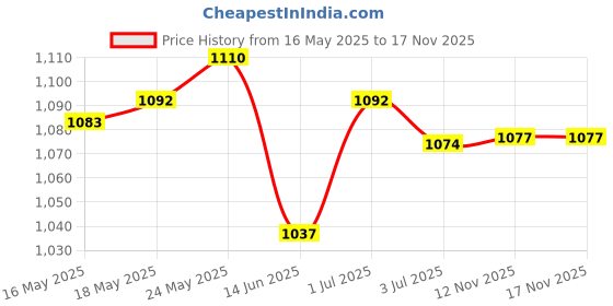 amazon.in THE STYLE SUTRA® Treadmill Safety Key Assembly Treadmill Magnet Security Lock for Running Gym Plate|1 Treadmill Safety Key Price History Graph from 16 May 2025 to 16 Nov 2025