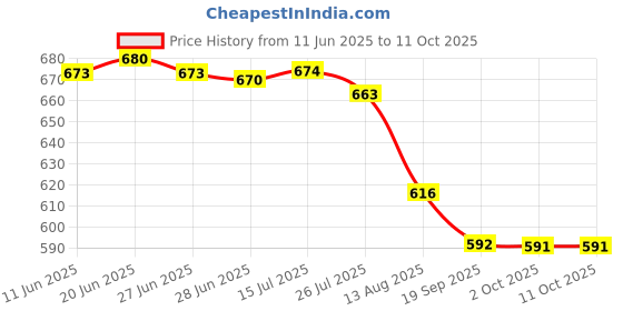 amazon.in THE STYLE SUTRA® Treadmill Safety Key Clip Workout Treadmill Accessories Security Switch Lock|1 Treadmill Safety Key Price History Graph from 11 Jun 2025 to 10 Oct 2025