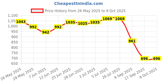 amazon.in THE STYLE SUTRA® Treadmill Safety Key Fit Most Treadmill Safety Lock Security Key Safety|1 Treadmill Safety Key Price History Graph from 26 May 2025 to 8 Oct 2025
