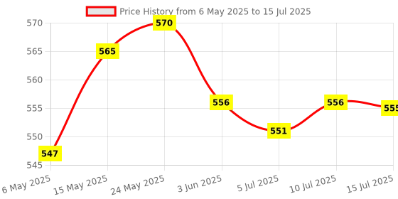amazon.in THE STYLE SUTRA® Treadmill Speed Sensor Cable Induction Line Spare Part for Running Machine|1 Piece Speed Sensor Cable Price History Graph from 6 May 2025 to 15 Jul 2025