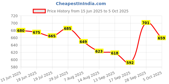 amazon.in THE STYLE SUTRA® Treadmill Universal Safety Key Clip | Magnet Security Lock Emergency Stop| Freemotion and Healthrider Treadmills Price History Graph from 15 Jun 2025 to 5 Oct 2025