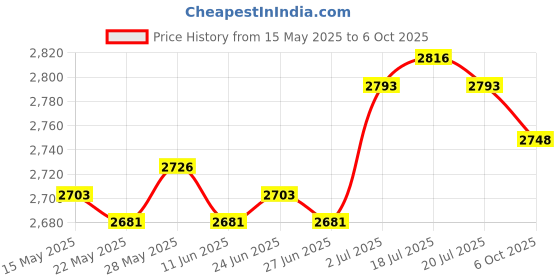 amazon.in THE STYLE SUTRA® Trekking Pole with LED Light and Alarm for Hiking Mountaineering Backpacking Price History Graph from 15 May 2025 to 6 Oct 2025