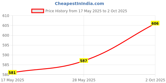 amazon.in THE STYLE SUTRA® Triangular Chalk Wheel Compact Portable Durable Removable Accessory Mini White | 1 Piece Triangular Chalk Wheel Price History Graph from 17 May 2025 to 2 Oct 2025