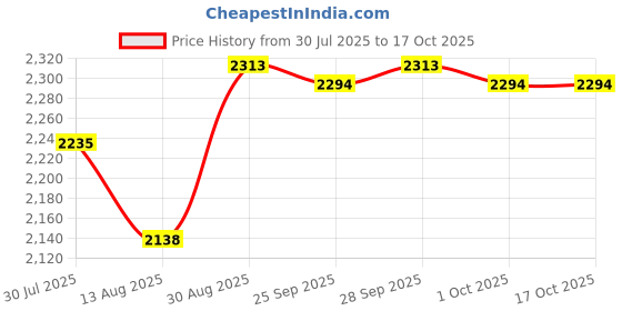 amazon.in THE STYLE SUTRA® Tubular Slide Sheet Assist Moving Elderly for Bed Transfers Nursing 135x75cm | Health & Beauty | Medical, Mobility & Disability | Mobility/Walking Equipment Price History Graph from 30 Jul 2025 to 16 Oct 2025