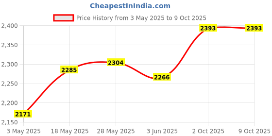 amazon.in THE STYLE SUTRA® Tufting Frame Strip Spare Parts Accs for Frame Board Quilting Needlework Price History Graph from 3 May 2025 to 8 Oct 2025
