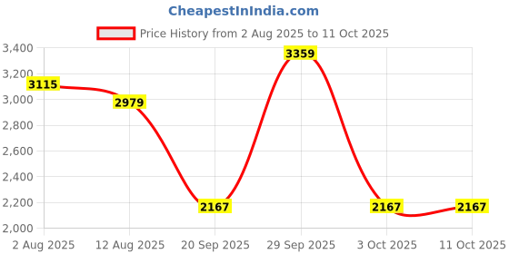 amazon.in THE STYLE SUTRA® TV Backlight Tester with Probe Pen and Power Cable LED Lamp Bead Repair Tool | Business & Industrial | Electrical & Test Equipment | Test Measurement & Inspection Price History Graph from 2 Aug 2025 to 11 Oct 2025