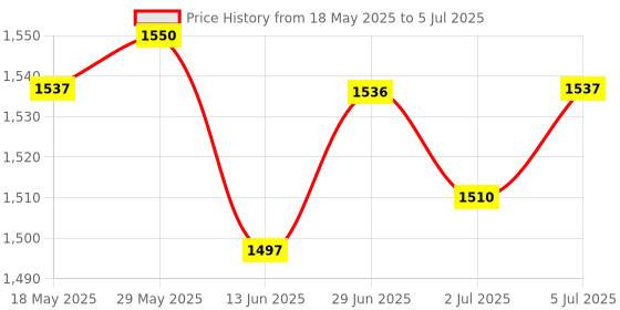 amazon.in THE STYLE SUTRA® Type-C Usb-C Pd2.0 Pd3.0 To Dc Usb-Pd Changer Module Zy12Pdn Screw Terminal | 1 Piece Usb Fast Charging Module Price History Graph from 18 May 2025 to 5 Jul 2025