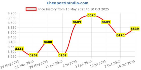 amazon.in THE STYLE SUTRA® Under Desk Foot Warmer Heating Pad Foot Heater for Working Dormitory UK Plug Price History Graph from 16 May 2025 to 10 Oct 2025