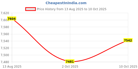 amazon.in THE STYLE SUTRA® Under Desk Foot Warmer Space Saving Foot Heater for Dormitory Office US Plug Price History Graph from 13 Aug 2025 to 10 Oct 2025