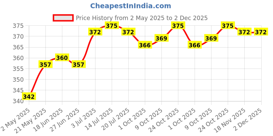 amazon.in THE STYLE SUTRA® Underarm Sweat Pad Anti Perspiration Absorbing Cotton Antiperspirant Sticker White Price History Graph from 2 May 2025 to 1 Dec 2025
