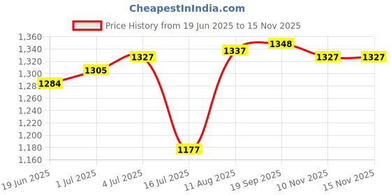 amazon.in THE STYLE SUTRA® Underglaze Color Pigment DIY Pottery Glaze Ceramic Pigments for Artists Kids Brown Price History Graph from 19 Jun 2025 to 15 Nov 2025