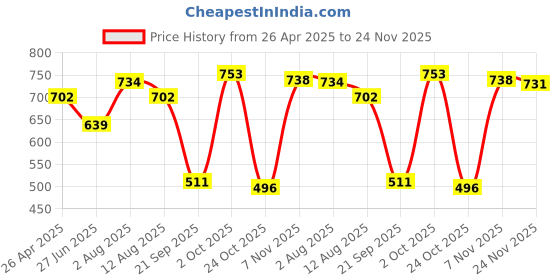 amazon.in THE STYLE SUTRA® Universal 51mm Exhaust Muffler End Baffle DB Killer Silencer Noise Reducer| eBay Motors | Parts & Accessories | Motorcycle Parts | Exhausts & Exhaust Systems Price History Graph from 26 Apr 2025 to 24 Nov 2025