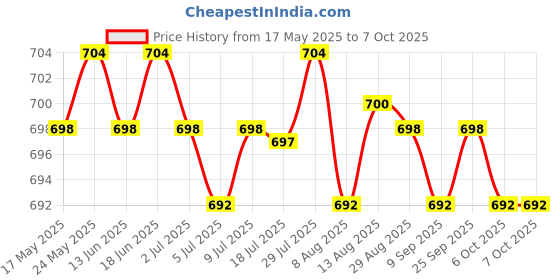 amazon.in THE STYLE SUTRA® Universal Audio Cable Cord 110 cm Sensor Cable for Pedometer Treadmill|Size Chart: Price History Graph from 17 May 2025 to 7 Oct 2025