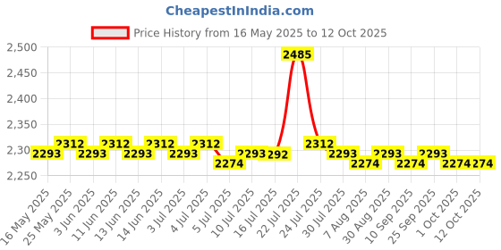 amazon.in the style sutra THE STYLE SUTRA® Universal Elliptical Machine Pedals Lightweight for Workout Gym Supplies|1 Pair Elliptical Trainer Pedals the style sutra Price History Graph from 16 May 2025 to 12 Oct 2025