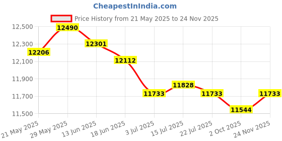 amazon.in THE STYLE SUTRA® Universal GPS Speedometer Adjustable Head Up Display Motorcycle Odometer | Parts & Accessories | Car & Truck Parts | Interior | Trim Price History Graph from 21 May 2025 to 24 Nov 2025