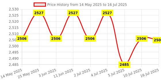 amazon.in THE STYLE SUTRA® Universal Monitor Speedometers Durable LCD Rowing Machine Counter for Unisex|1 Rowing Machine Counter Price History Graph from 14 May 2025 to 16 Jul 2025