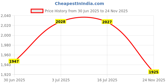 amazon.in THE STYLE SUTRA® Universal Racquet Grommets Eyelets Single Hole Double Holes Maintenance Black|1 Box Badminton Racket Grommets Price History Graph from 30 Jun 2025 to 24 Nov 2025