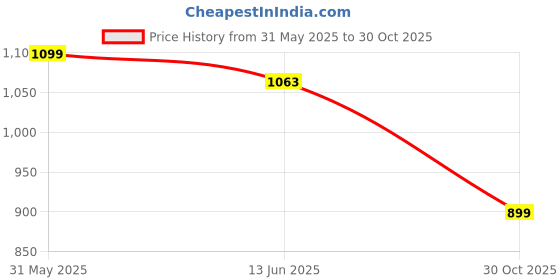 amazon.in THE STYLE SUTRA® Universal Stroller Pram Pushchair Car Seat Liner Cushion Pad Mat for Kids Khaki|Baby Products Price History Graph from 31 May 2025 to 30 Oct 2025