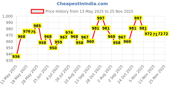 amazon.in THE STYLE SUTRA® Universal Stroller Pram Pushchair Car Seat Liner Cushion Pad Mat for Kids Purple|Baby Products Price History Graph from 13 May 2025 to 25 Nov 2025