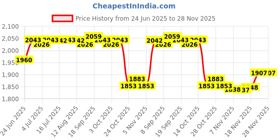 amazon.in the style sutra THE STYLE SUTRA® Universal Tent Pole Bag Waterproof Huge Rack Bag Durable for Fishing Rod 120cmx20cmx20cm|1 Piece Tent Poles Storage Bag the style sutra Price History Graph from 24 Jun 2025 to 28 Nov 2025