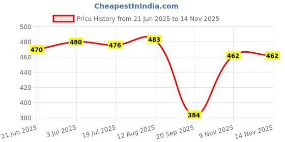 amazon.in THE STYLE SUTRA® Universial Sewing Machine Spool Pin for Needlework Embroidery Auxiliary Tool | 1 PieceSewing Machine Spool Price History Graph from 21 Jun 2025 to 14 Nov 2025