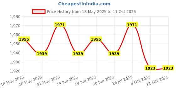 amazon.in THE STYLE SUTRA® Upgraded Electronic Glow Plug Starter Igniter for Nitro RC Car Heli 80100 | Radio Control & Control Line | Rc Model Vehicle Parts & Accs | Engine, Exhaust & Fuel Systems Price History Graph from 18 May 2025 to 11 Oct 2025