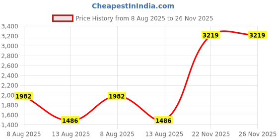 amazon.in THE STYLE SUTRA® USB 2.0 to 68 pin ATA PCMCIA Flash Disk Memory Card Reader Adapter Converter | Business & Industrial | Electrical & Test Equipment | Electronic Components Price History Graph from 8 Aug 2025 to 26 Nov 2025