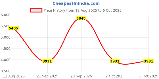 amazon.in THE STYLE SUTRA® USB 3.0 2.5" SATA External Hard Drive Mobile Disk HD Enclosure Blue 500GB | Computers/Tablets & Networking | Drives, Storage & Blank Media | Hard Drives (HDD, SSD & NAS) Price History Graph from 12 Aug 2025 to 6 Oct 2025