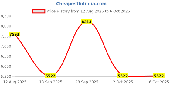amazon.in THE STYLE SUTRA® USB 3.0 Portable SATA External Hard Drive Mobile Disk Enclosure 2TB | Computers/Tablets & Networking | Drives, Storage & Blank Media | Hard Drives (HDD, SSD & NAS) Price History Graph from 12 Aug 2025 to 6 Oct 2025