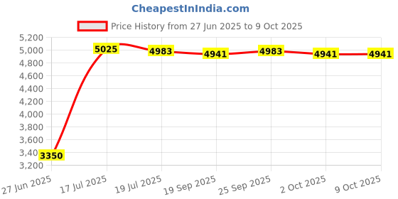 amazon.in THE STYLE SUTRA® USB Charging Vacuum Cleaner Sweeping Smart Robot Automatic Home Cleaning Price History Graph from 27 Jun 2025 to 8 Oct 2025