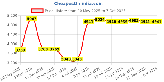 amazon.in THE STYLE SUTRA® USB Charging Vacuum Cleaner Sweeping Smart Robot Automatic Home Cleaning | 1 X Clean Robot 1 X USB Charging Cable 4 X Brush 1 X Manual Price History Graph from 20 May 2025 to 7 Oct 2025