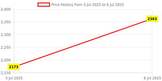 amazon.in THE STYLE SUTRA® USB External Sound Card 5.1 Surround Sound Optical Audio Sound Card, Blue | Computers/Tablets & Networking | Laptop & Desktop Accessories | Sound Cards (External) Price History Graph from 3 Jul 2025 to 6 Jul 2025
