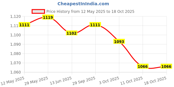 amazon.in THE STYLE SUTRA® USB Interface AMI MMI Audio AUX MP3 Adapter Cable For Audi Q5 Q8 Q7 A4L A6L Price History Graph from 12 May 2025 to 17 Oct 2025