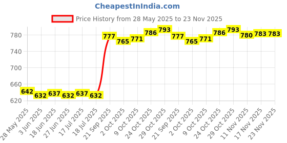 amazon.in THE STYLE SUTRA® USB Thermostat Heat Preservation Plate Lunch Box Heating Pad for Milk Bottle | Home & Garden Price History Graph from 28 May 2025 to 23 Nov 2025