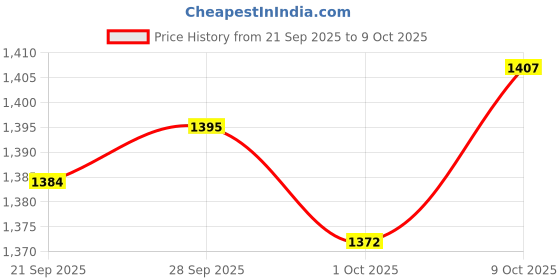 amazon.in THE STYLE SUTRA® UVB Reptile Light Bulb Terrarium Basking Lamp for Reptile Habitat UVB5.0 Price History Graph from 21 Sep 2025 to 8 Oct 2025