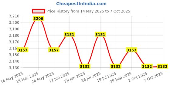 amazon.in THE STYLE SUTRA® Variable Valve Timing Solenoid for 11367587760 Easy Install | Parts & Accessories | Car & Truck Parts | Engines & Components | Timing Components Price History Graph from 14 May 2025 to 2 Oct 2025