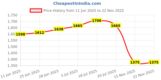 amazon.in THE STYLE SUTRA® Vase Silicone Mold DIY Epoxy Casting Mold for Concrete Epoxy Home Decoration Price History Graph from 11 Jun 2025 to 21 Nov 2025