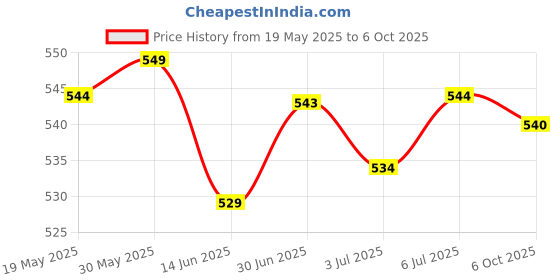 amazon.in THE STYLE SUTRA® Vehicles Auto Car High To Low Impedance Converter Adapter Speaker To Rca | 1 Piece Impedance Converter Adapter Price History Graph from 19 May 2025 to 6 Oct 2025