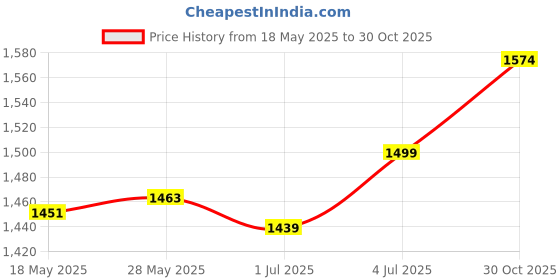 amazon.in THE STYLE SUTRA® Vertical Garden Planter Hydroponics Growing Tower for Peppers Indoor Outdoor 5 Holes Single Tier Price History Graph from 18 May 2025 to 30 Oct 2025