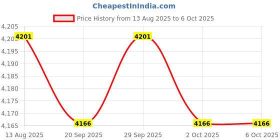 amazon.in THE STYLE SUTRA® Vertical Graphics Card Holder PCI-E3.0 x16 PCI E Support GPU Mount Cable | Computers/Tablets & Networking | Computer Components & Parts | Computer Cases & Accessories Price History Graph from 13 Aug 2025 to 2 Oct 2025