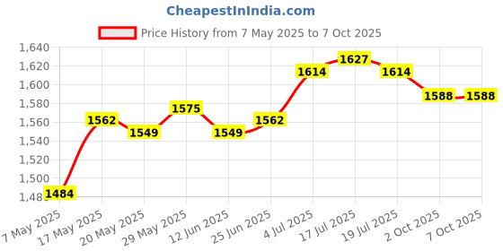 amazon.in THE STYLE SUTRA® VK-162 Navigation Module Plug and Play Wear Resistant Portable for Repairing | GPS Units Price History Graph from 7 May 2025 to 6 Oct 2025