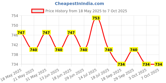 amazon.in the style sutra THE STYLE SUTRA® Voltage Converter Regulator DC/DC DC 12V Step-down to DC 5V 3A Power Buck Transformer the style sutra Price History Graph from 18 May 2025 to 7 Oct 2025