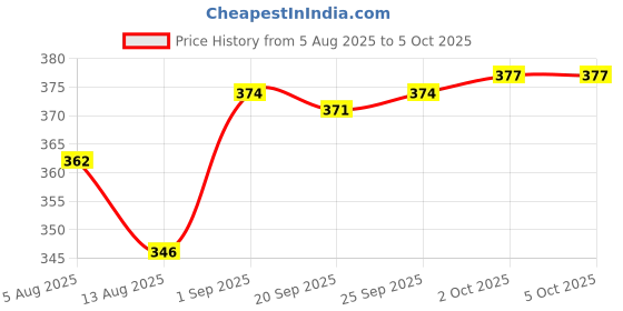 amazon.in THE STYLE SUTRA® Volume Switch Power On/Off Mute Button Flex Cable for Apple iPad 2 Gen | Computers/Tablets & Networking | Tablet & eBook Reader Parts Price History Graph from 5 Aug 2025 to 5 Oct 2025