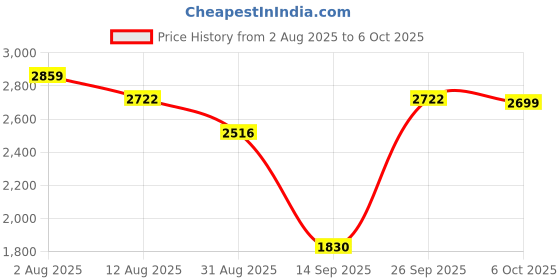 amazon.in THE STYLE SUTRA® VR Headset Adjustable Blue Light Protected Universal for Mobile Games with Controller | Consumer Electronics | TV Video & Home Audio | TV Video & Audio Accessories Price History Graph from 2 Aug 2025 to 6 Oct 2025