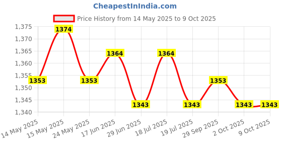 amazon.in THE STYLE SUTRA® VVT Solenoid Valves Gaskets 15826-RDV-J01 for Odyssey EX-L 2005-07 | Parts & Accessories | Car & Truck Parts | Engines & Components | Timing Components Price History Graph from 14 May 2025 to 8 Oct 2025