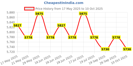 amazon.in THE STYLE SUTRA® Waist Twisting Disk Household Ab Twisting Board for Slimming Practice Adults|Fitness, Running & Yoga|Fitness Equipment & Gear|Abdominal Exercisers Price History Graph from 17 May 2025 to 10 Oct 2025