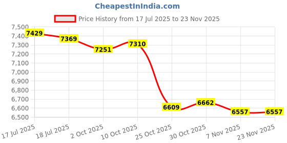 amazon.in THE STYLE SUTRA® Waist Twisting Disk Waist Twist Board for Slimming Practice Aerobic Exercise | Sporting Goods | Fitness, Running & Yoga | Fitness Equipment & Gear | Abdominal Exercisers Price History Graph from 17 Jul 2025 to 23 Nov 2025