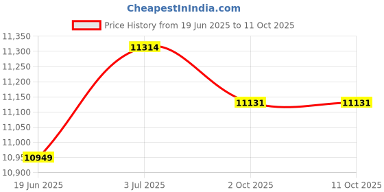 amazon.in THE STYLE SUTRA® Wall Mounted Barbell Holder Lightweight Practical Metal Barbell Storage Rack Price History Graph from 19 Jun 2025 to 10 Oct 2025